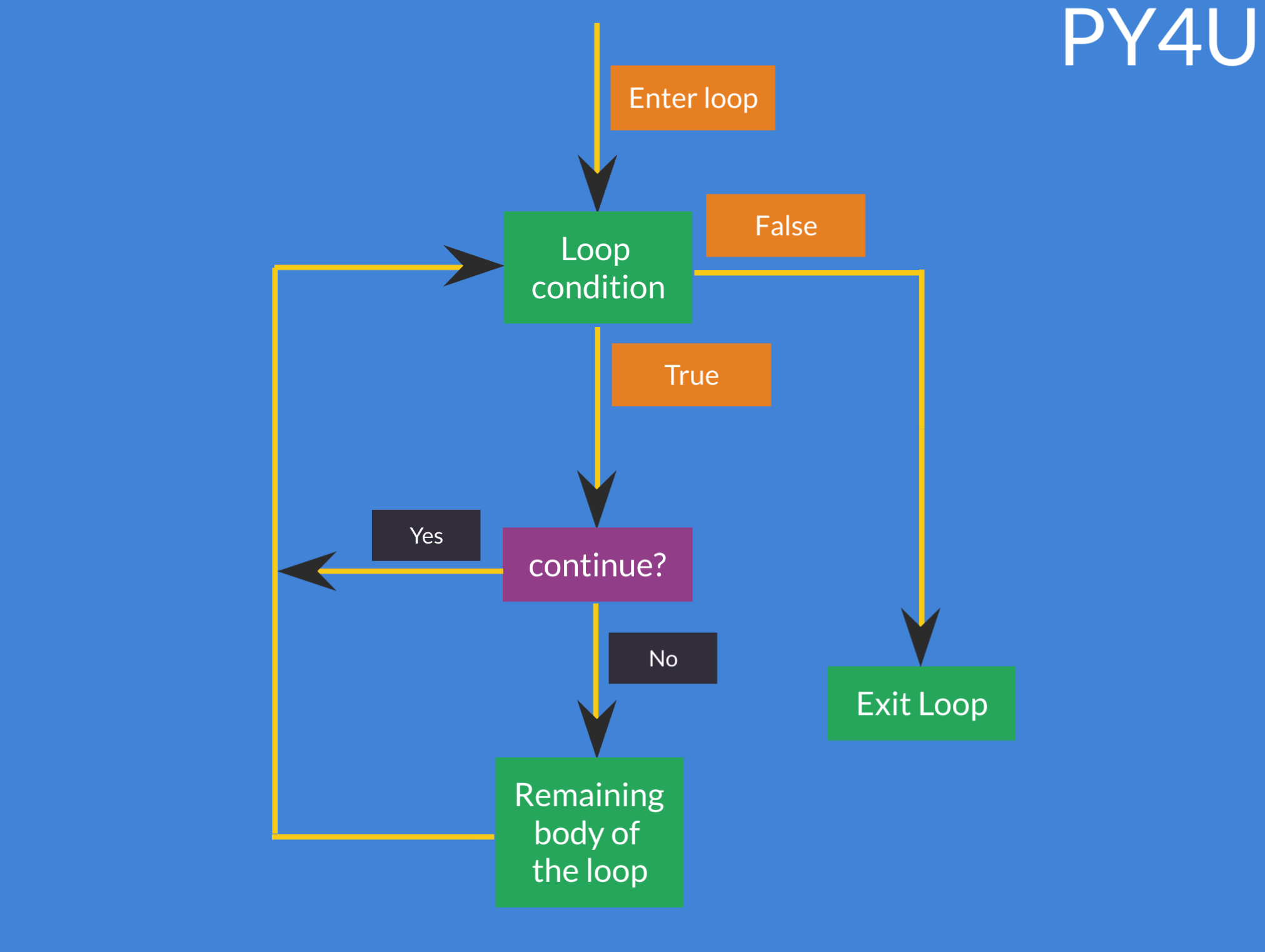 flow of logic through continue statement.