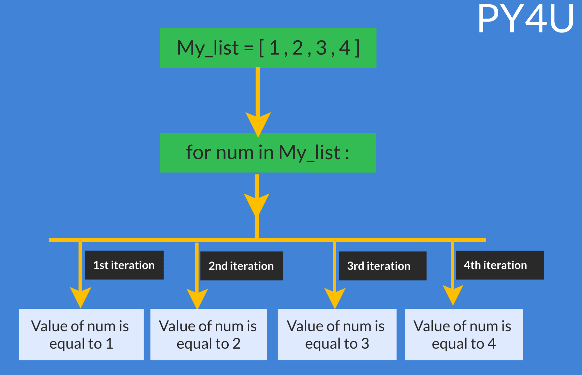 for loop iterating over a list and showing value of each iteration.