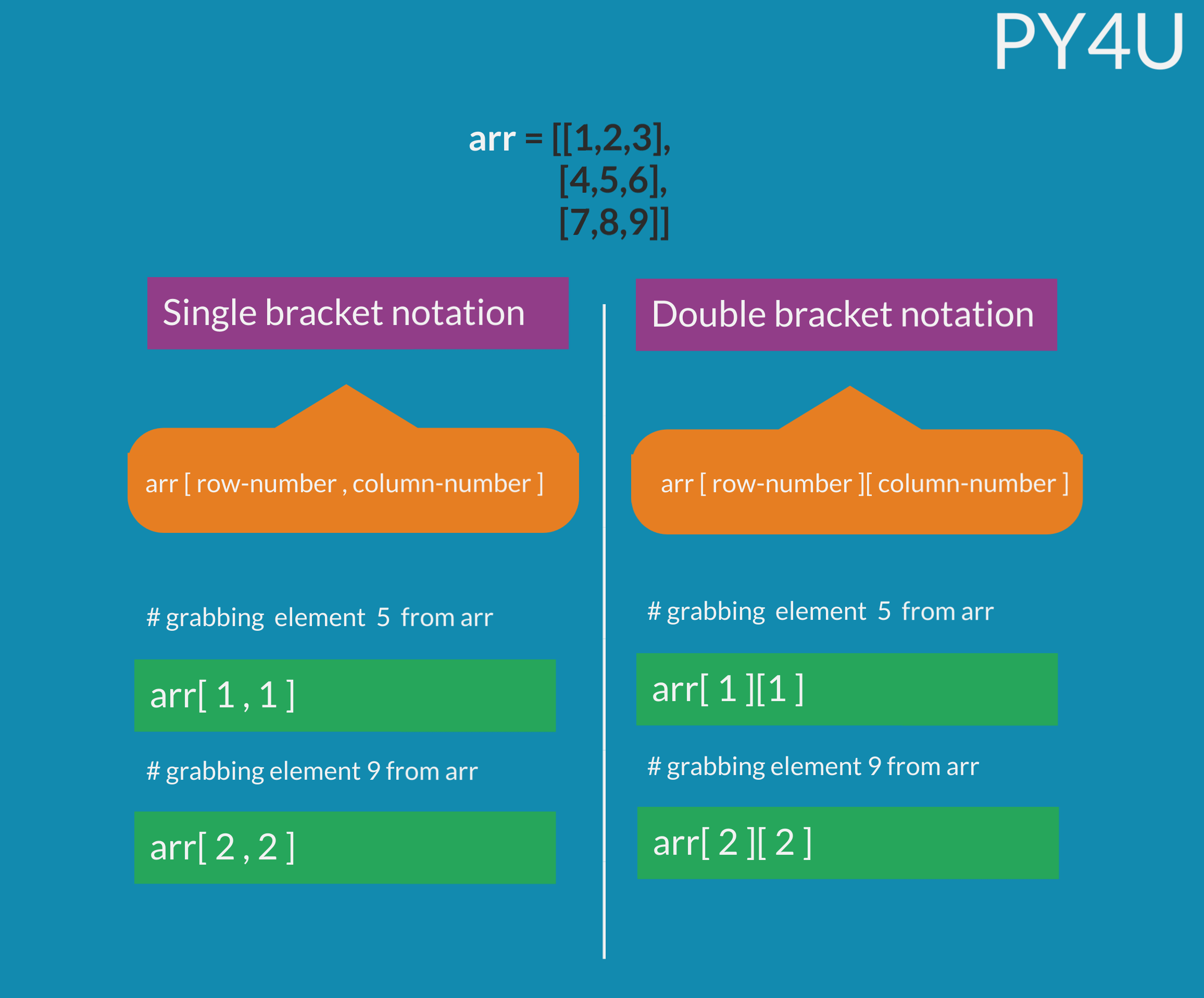 single and double bracket notation for grabbing elements from an array in numpy.