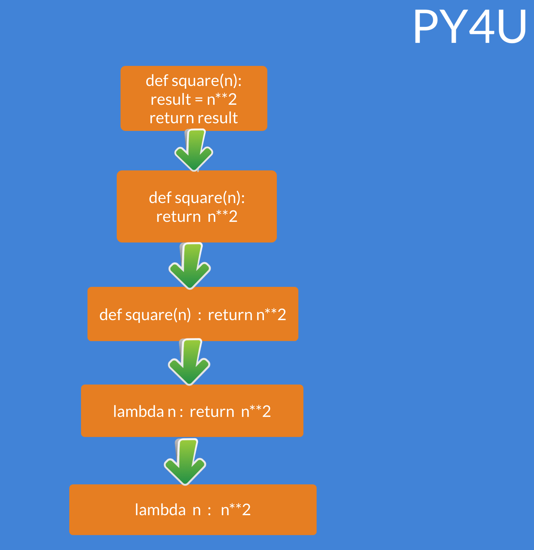 how to convert a normal function in python to lambda function.