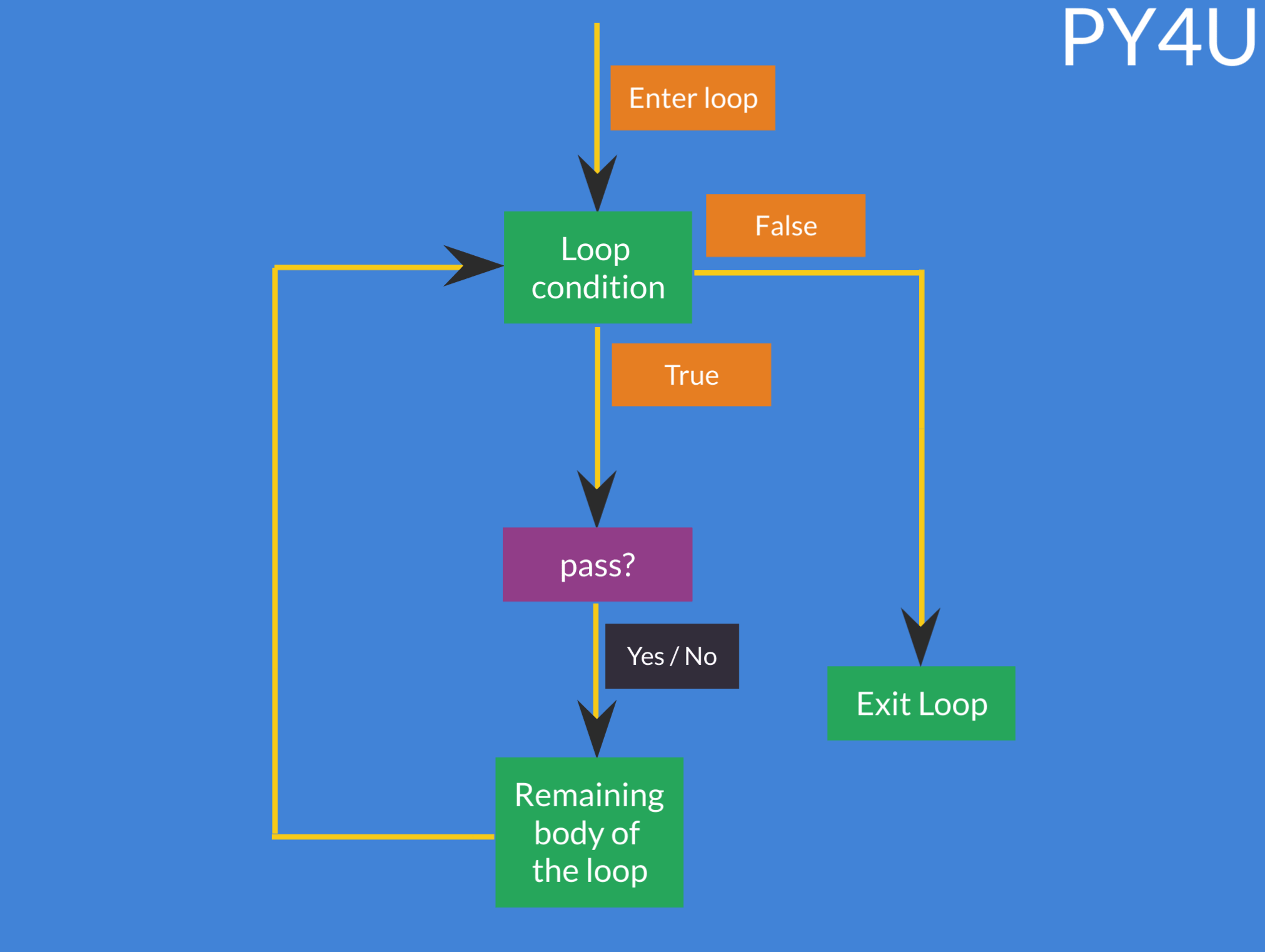 flow of logic through pass statement.