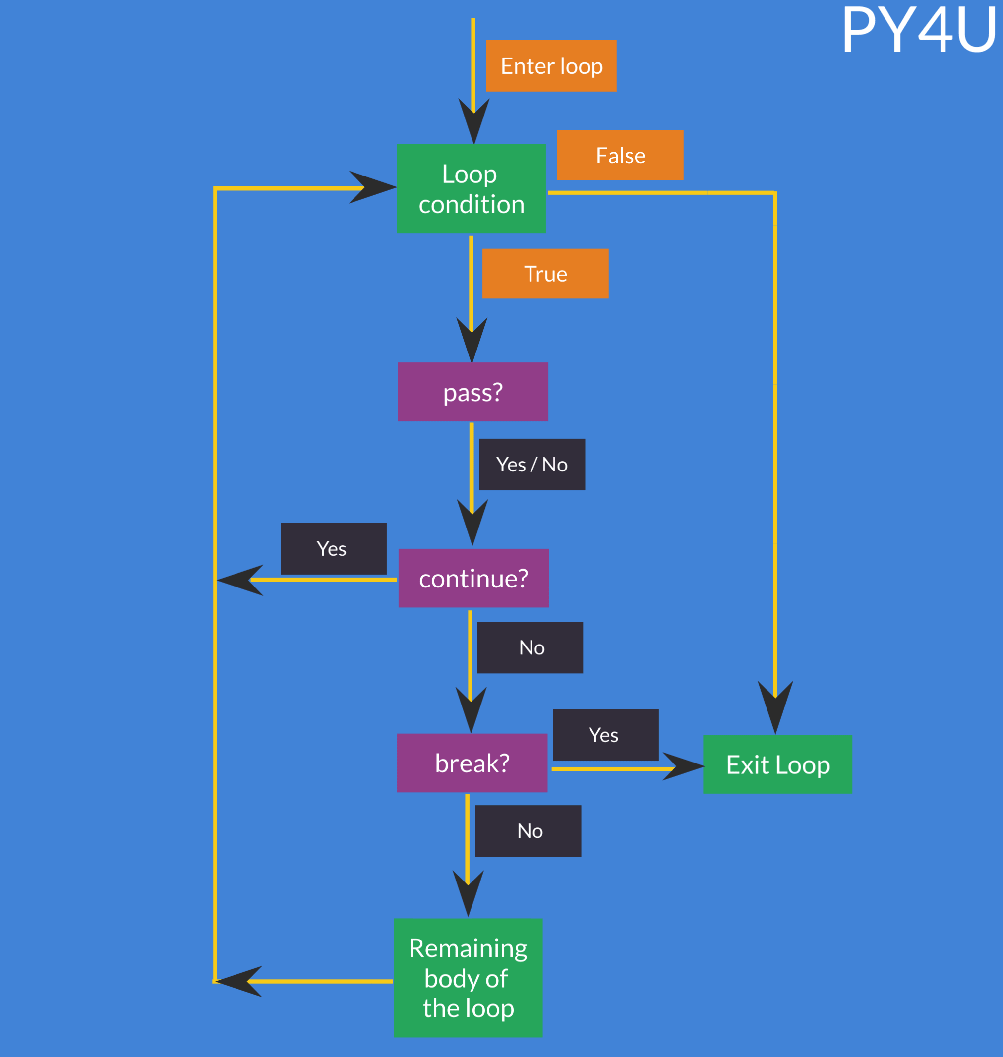 flow of logic break,continue and pass.
