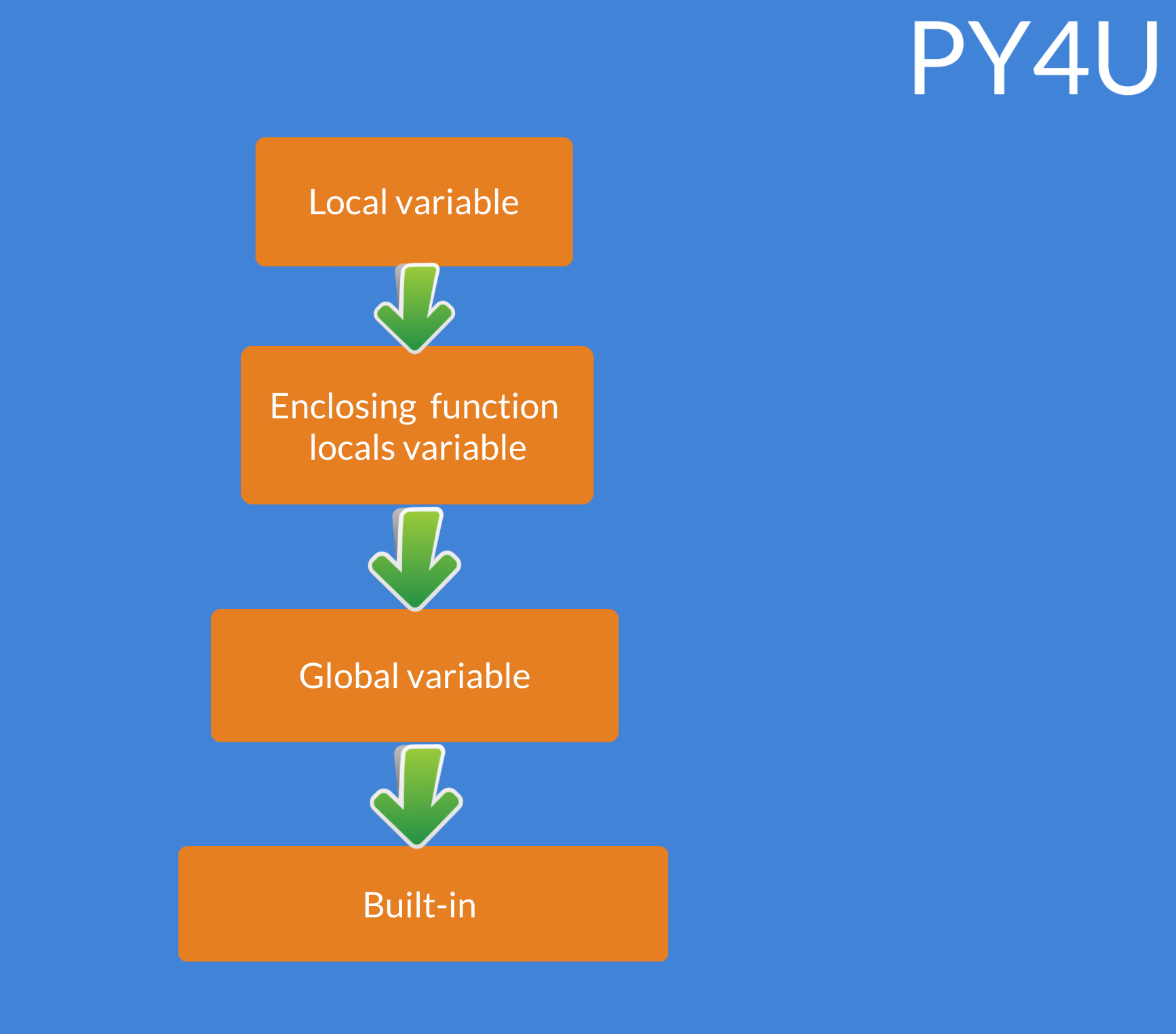 chain that python follows to decide the scope of a variable.